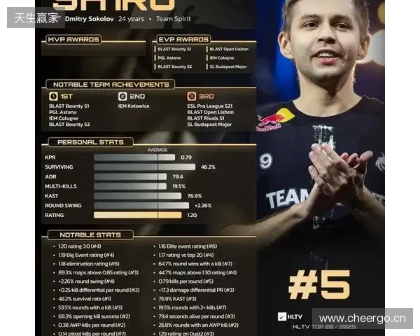 HLTV 2025年度最佳选手TOP5:sh1ro HLTV 2025年度最佳选手TOP5:sh1ro