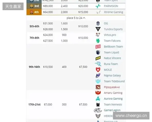 天梯高分Carry终化龙！Yandex 3-1战胜Spirit，斩获DOTA2梦幻联赛冠军